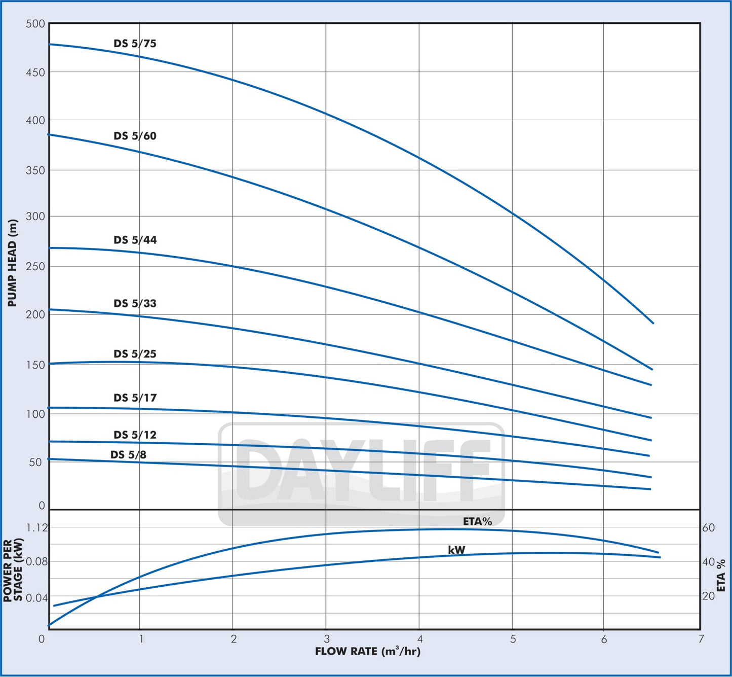 Dayliff 3E/7 0.37kW 1HP Pump C/W 30M Cable