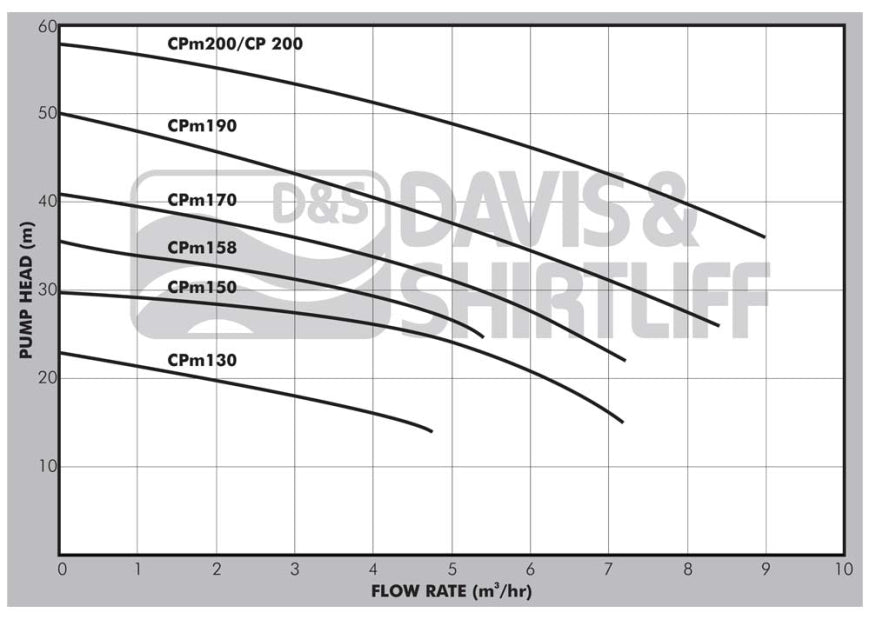 PEDROLLO CPm170 1.1kW PUMP