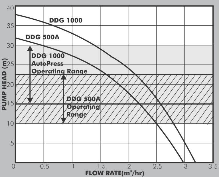 Dayliff DDG1000 Auto Press Pump