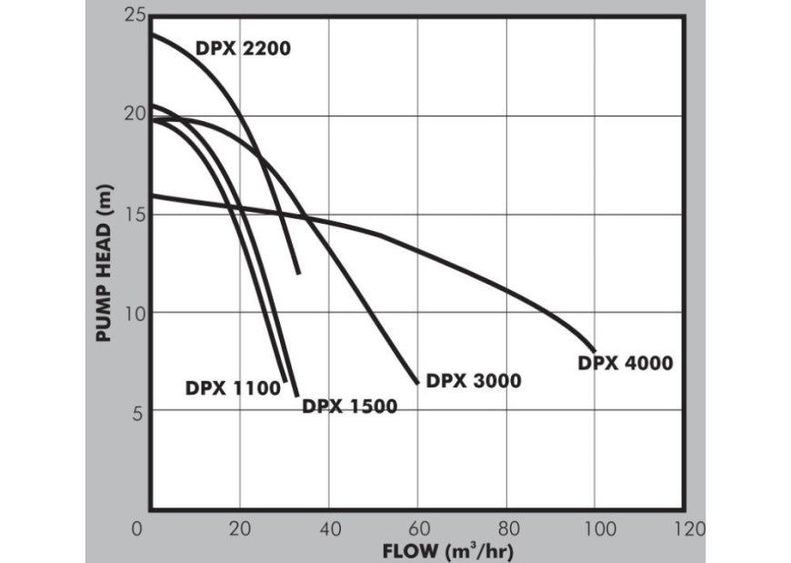 Dayliff DPX1100 1.1KW 1PH Pool Pump