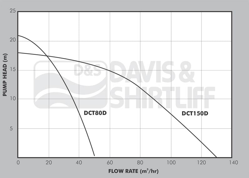 DAYLIFF DCT80D 3" 5.5HP TRASH PUMP