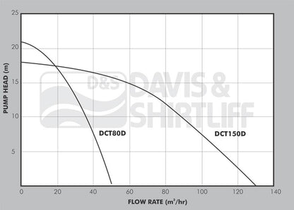 DAYLIFF DCT80D 3" 5.5HP TRASH PUMP