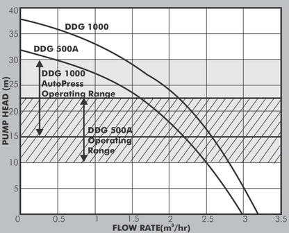Dayliff DDG1000 Auto Press Pump