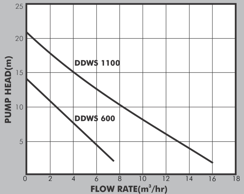 DAYLIFF DDWS600 0.6kW SOLAR SUBMERSIBLE DRAINAGE PUMP