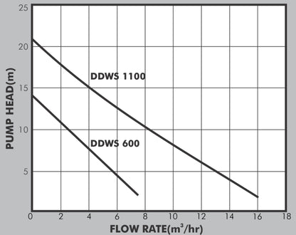 DAYLIFF DDWS600 0.6kW SOLAR SUBMERSIBLE DRAINAGE PUMP